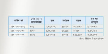 दक्ष श्रमिक वैदेशिक रोजगारीमा बढ्दै